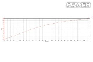 Skoda Octavia VR6 AWD DSG 700+Ps
